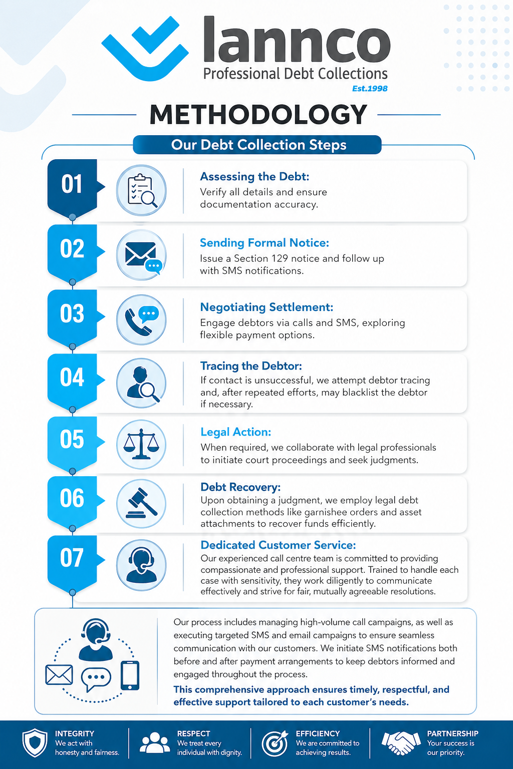 Debt recovery steps
